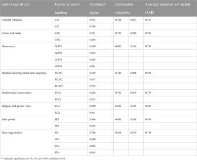 Impact of technology on upgrading slums and the moderating role of upstream influences: a contemporary approach to urban planning